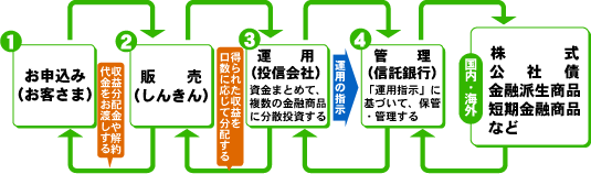 図　投資信託のしくみ