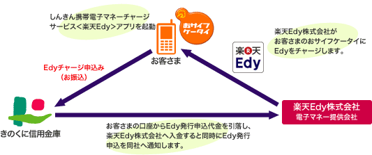 Edyチャージのしくみ