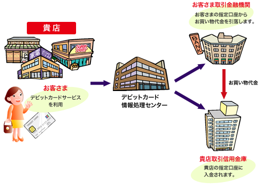 図 デビットカードのしくみ