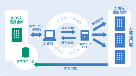 図 請求処理の流れ