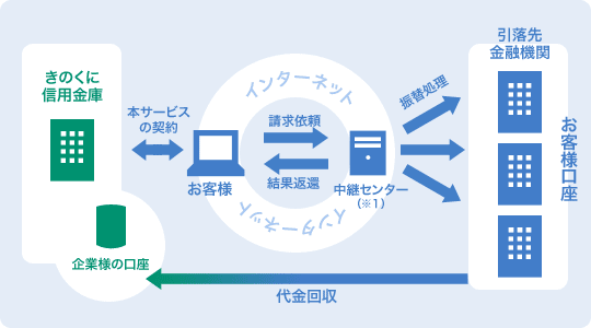 図　請求処理の流れ