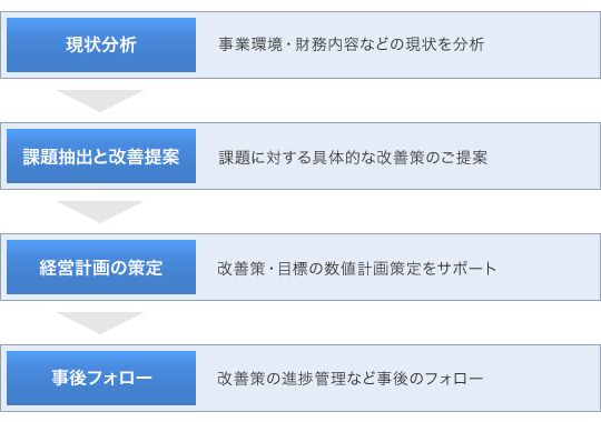 経営相談サービスの流れ