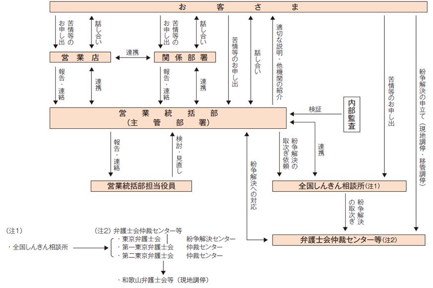 当金庫の苦情等の対応の図