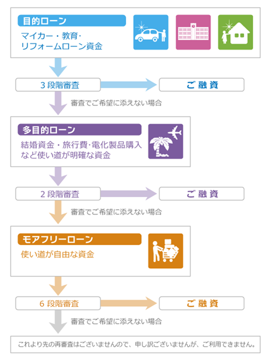 ご利用までの具体的な流れ