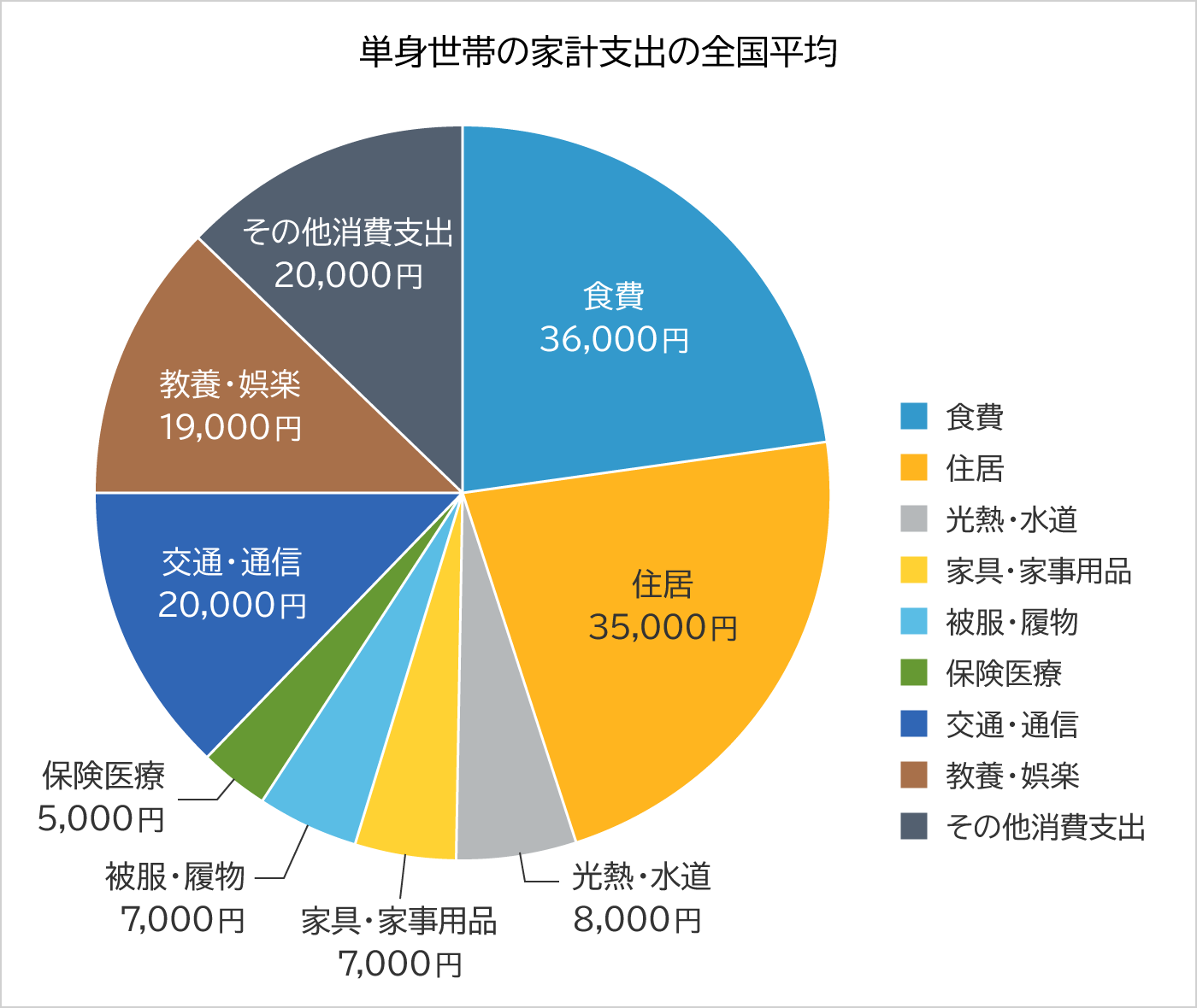 単身世帯の家計支出の全国平均のグラフ