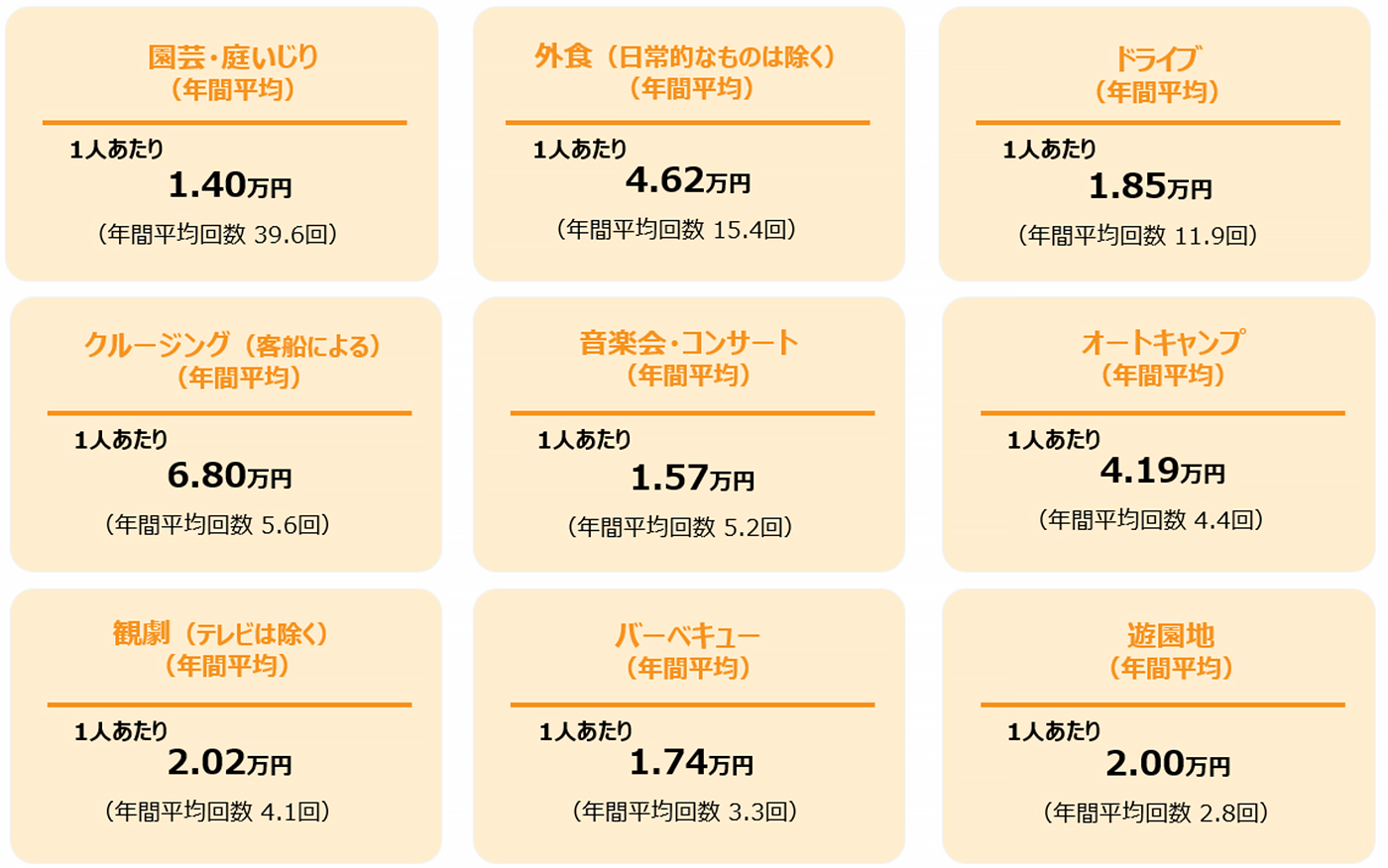 趣味にかかる費用の目安一覧