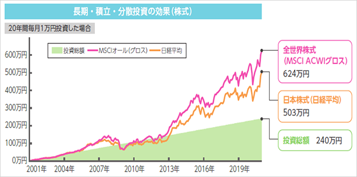 長期・積立・分散投資の効果（株式）のグラフ