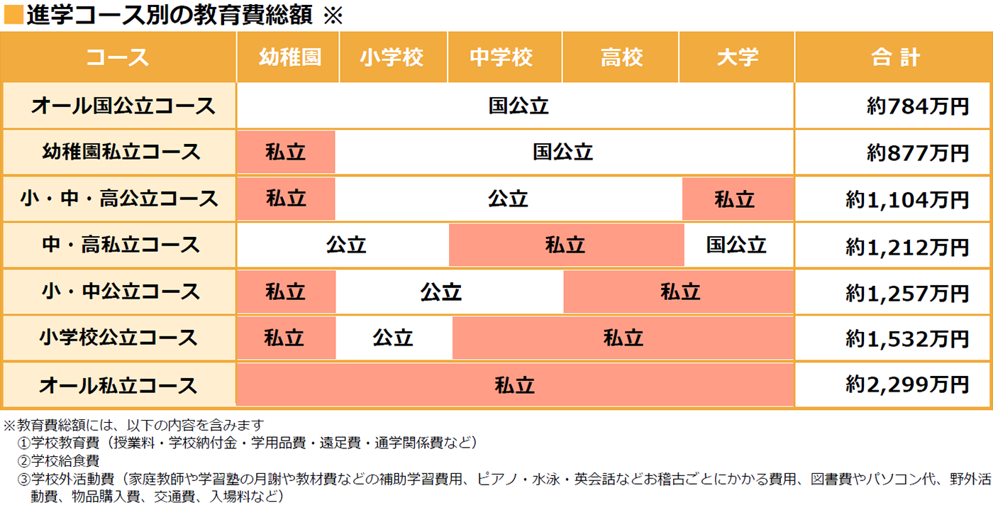 進学コース別の教育費総額