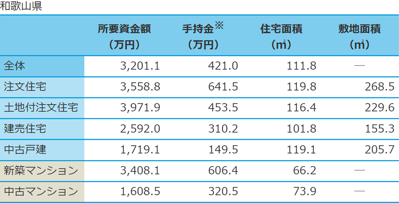 和歌山県におけるマイホームにかかる費用