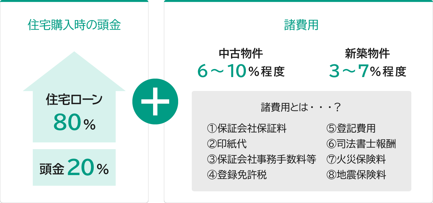 住宅購入時の頭金と諸費用のイメージ