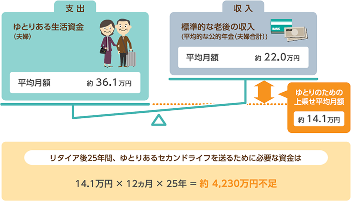 ゆとりあるセカンドライフを送るために必要な生活資金