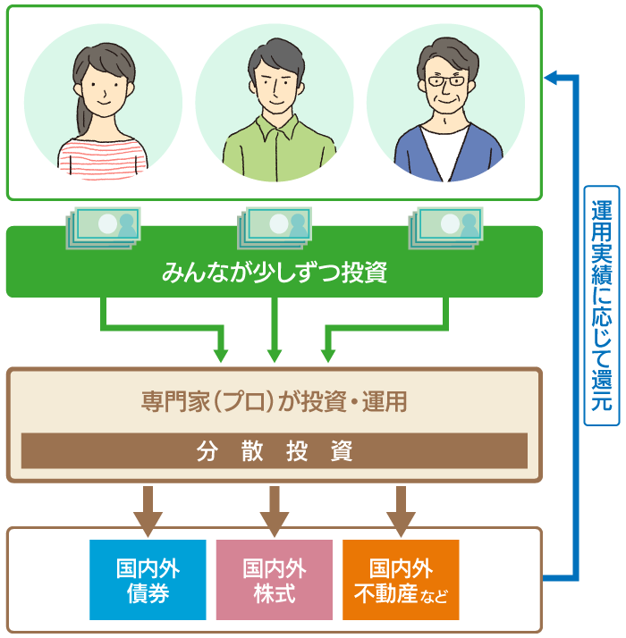 投資信託のしくみの図