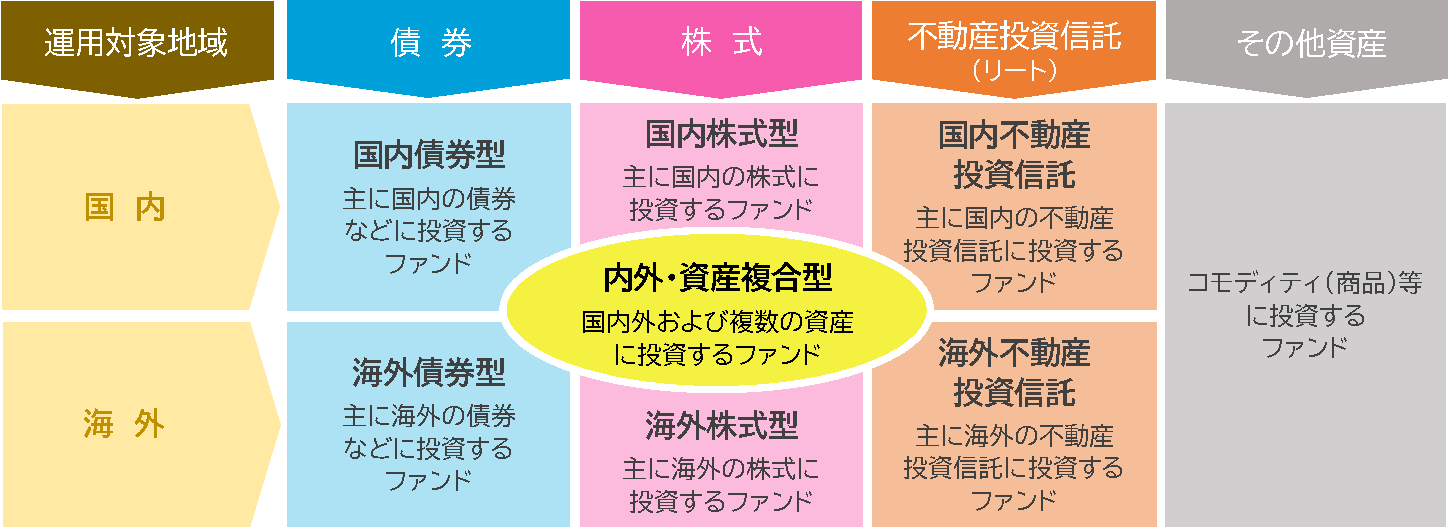 運用対象、地域による投資信託の種類