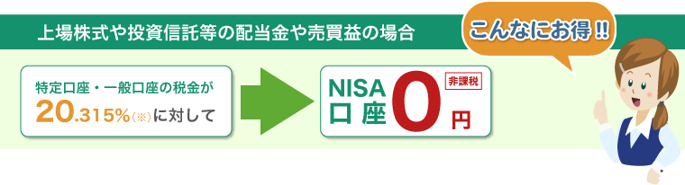 上場株式や投資信託等の配当金や売買益の場合　特定口座・一般口座の税金が20.315％（※）に対して、NISA口座なら非課税0円