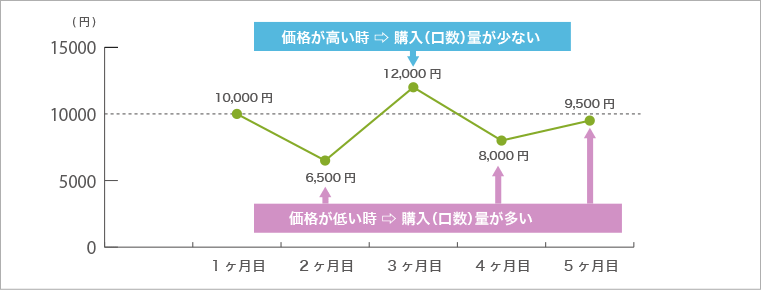 価格のグラフ