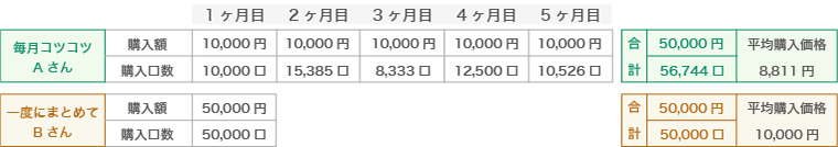 購入方法による合計購入口数と平均購入価格を比較した図