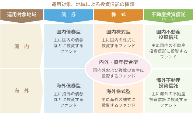 運用対象、地域による投資信託の種類