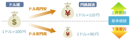 為替変動リスク