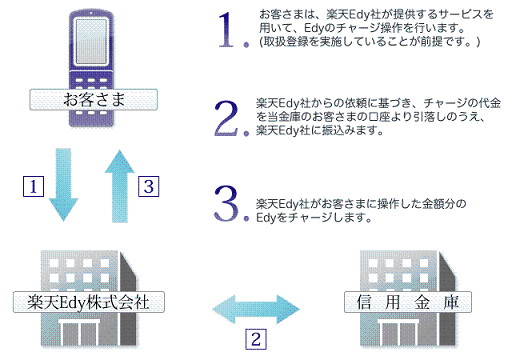 楽天Edyチャージのしくみ